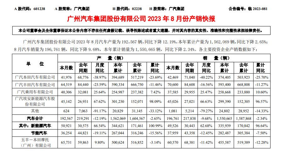 8月广汽集团销量196,761辆，埃安同比增长108.81%