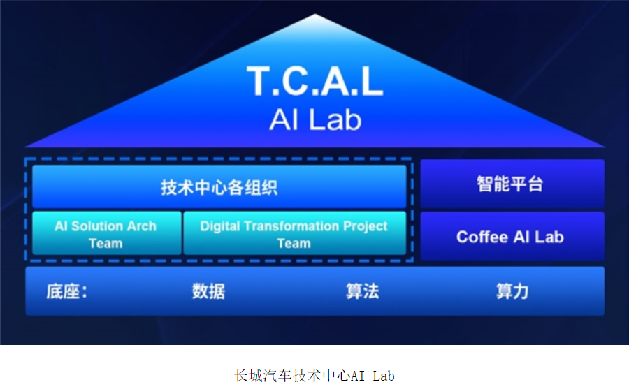 长城汽车咖啡智能新成果，用 AI 描绘未来汽车
