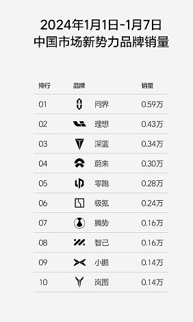 新势力开年第一周交卷，问界首超理想夺第一！