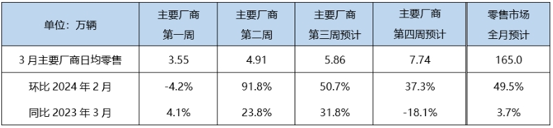 乘联会：预计3月新能源车零售量75万辆 环比增长93.2% 渗透率达45.5%